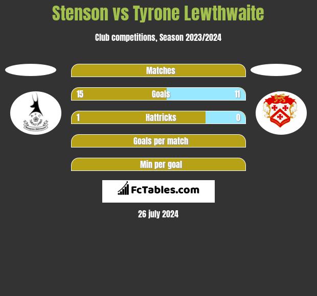 Stenson vs Tyrone Lewthwaite h2h player stats