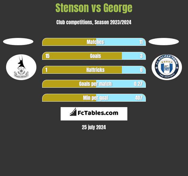 Stenson vs George h2h player stats