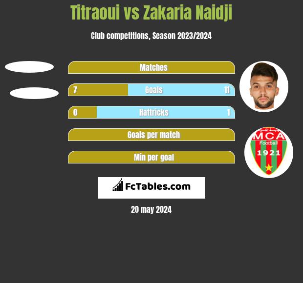 Titraoui vs Zakaria Naidji h2h player stats