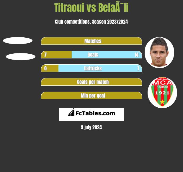 Titraoui vs BelaÃ¯li h2h player stats