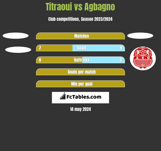 Titraoui vs Agbagno h2h player stats