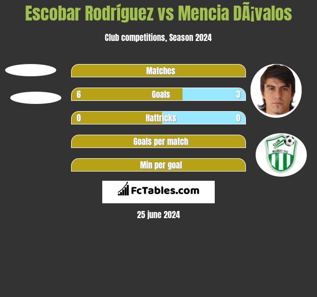 Escobar Rodríguez vs Mencia DÃ¡valos h2h player stats