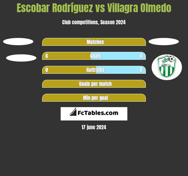 Escobar Rodríguez vs Villagra Olmedo h2h player stats