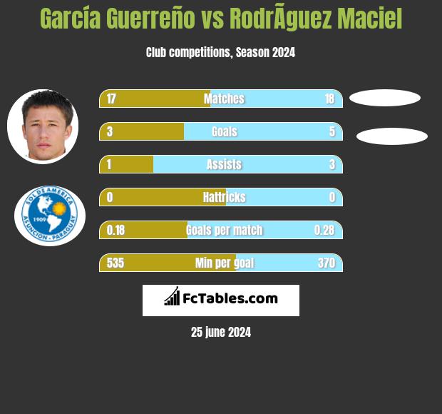 García Guerreño vs RodrÃ­guez Maciel h2h player stats