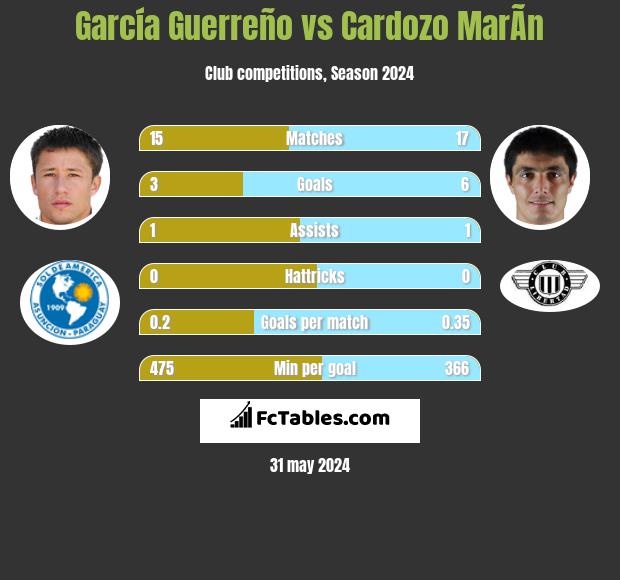 García Guerreño vs Cardozo MarÃ­n h2h player stats
