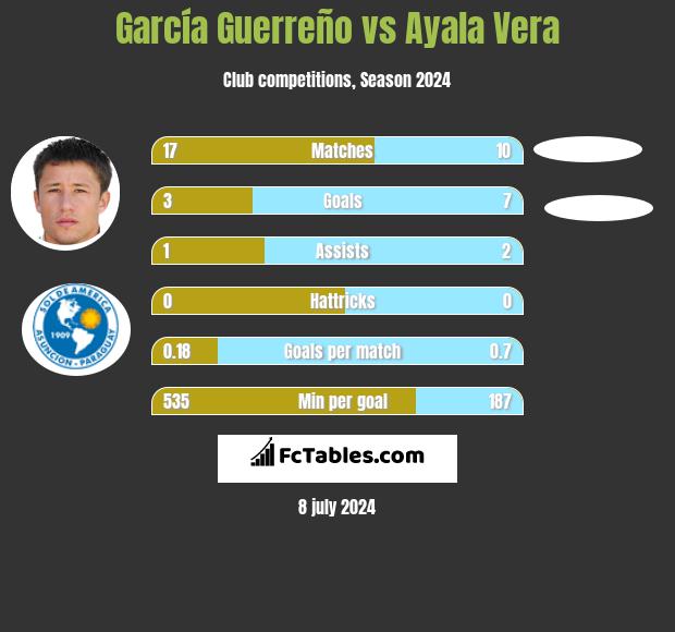 García Guerreño vs Ayala Vera h2h player stats