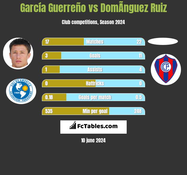 García Guerreño vs DomÃ­nguez Ruiz h2h player stats