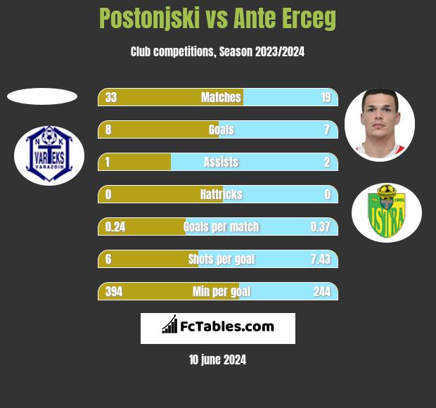 Postonjski vs Ante Erceg h2h player stats
