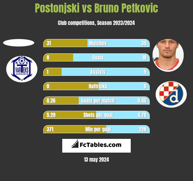 Postonjski vs Bruno Petkovic h2h player stats