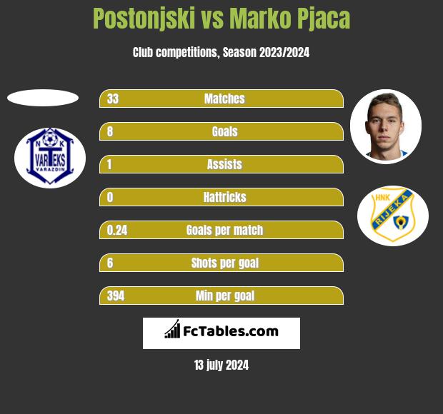 Postonjski vs Marko Pjaca h2h player stats