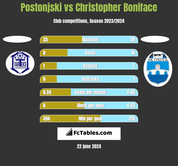 Postonjski vs Christopher Boniface h2h player stats