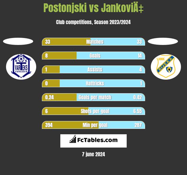 Postonjski vs JankoviÄ‡ h2h player stats
