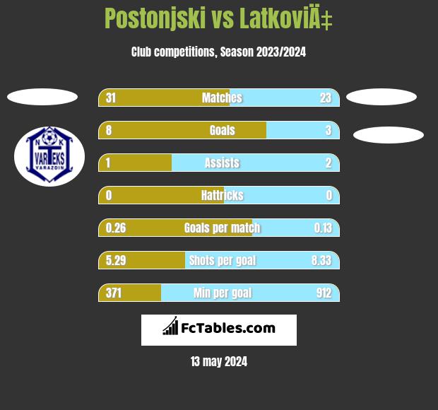Postonjski vs LatkoviÄ‡ h2h player stats