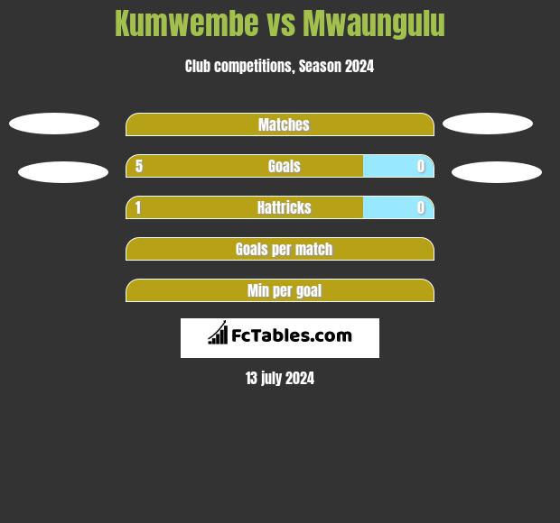 Kumwembe vs Mwaungulu h2h player stats