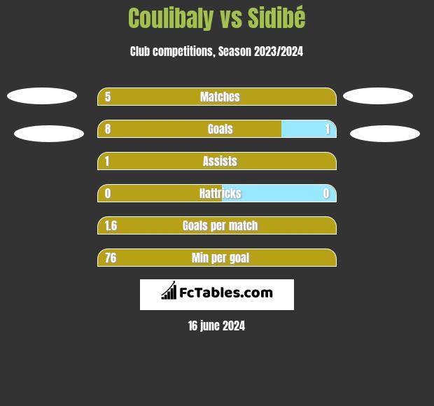 Coulibaly vs Sidibé h2h player stats