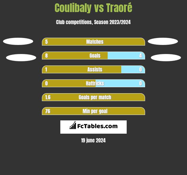 Coulibaly vs Traoré h2h player stats