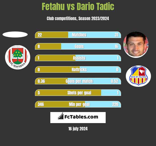 Fetahu vs Dario Tadic h2h player stats