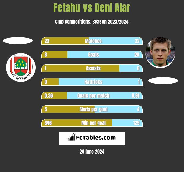 Fetahu vs Deni Alar h2h player stats