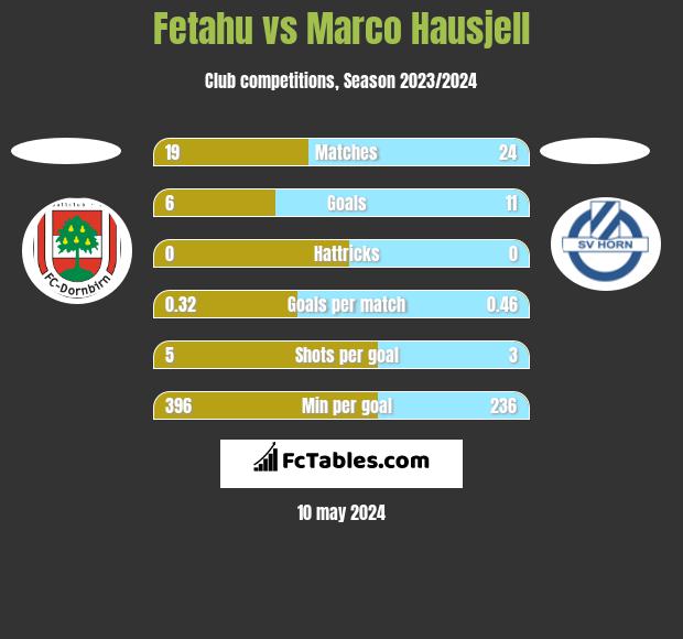 Fetahu vs Marco Hausjell h2h player stats