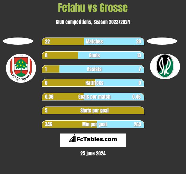 Fetahu vs Grosse h2h player stats