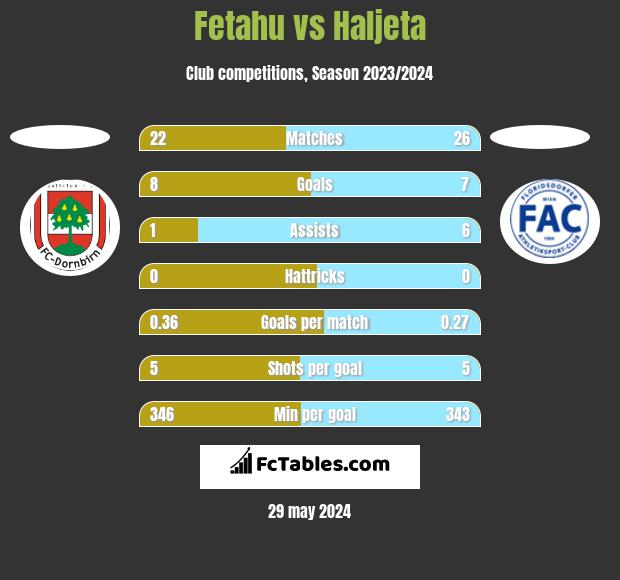 Fetahu vs Haljeta h2h player stats