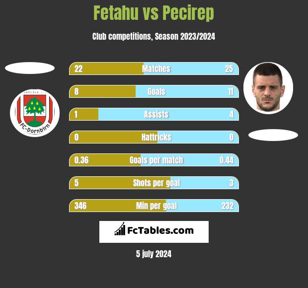 Fetahu vs Pecirep h2h player stats
