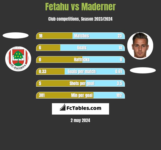 Fetahu vs Maderner h2h player stats