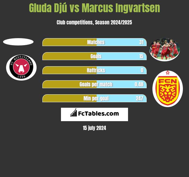 Gluda Djú vs Marcus Ingvartsen h2h player stats