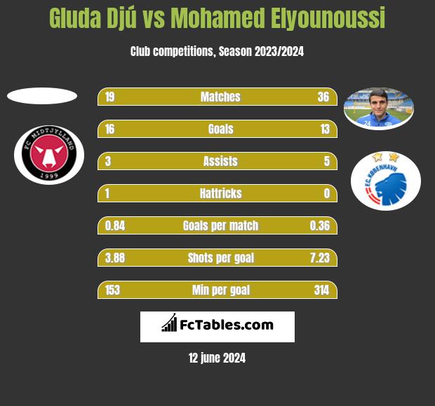 Gluda Djú vs Mohamed Elyounoussi h2h player stats