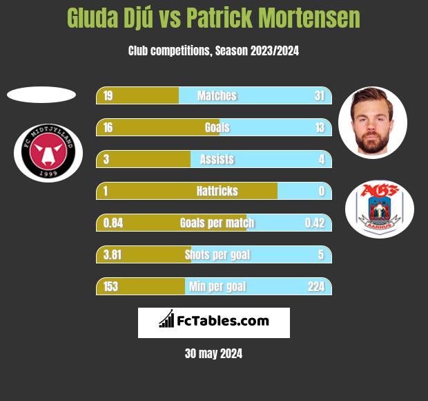 Gluda Djú vs Patrick Mortensen h2h player stats
