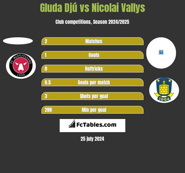 Gluda Djú vs Nicolai Vallys h2h player stats