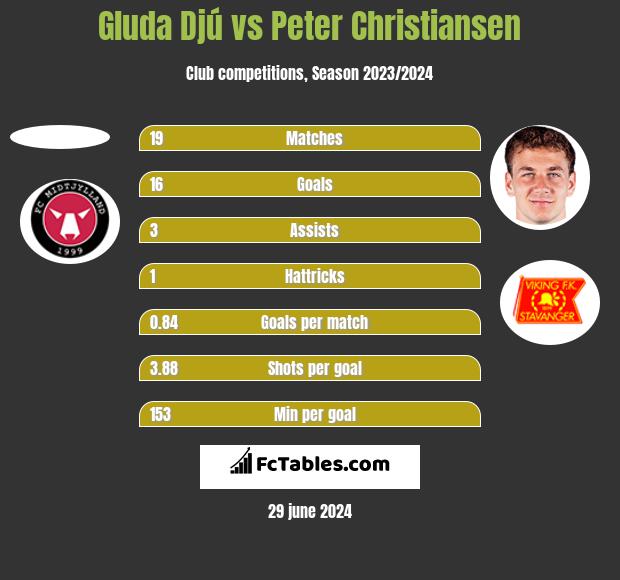 Gluda Djú vs Peter Christiansen h2h player stats