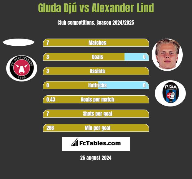 Gluda Djú vs Alexander Lind h2h player stats