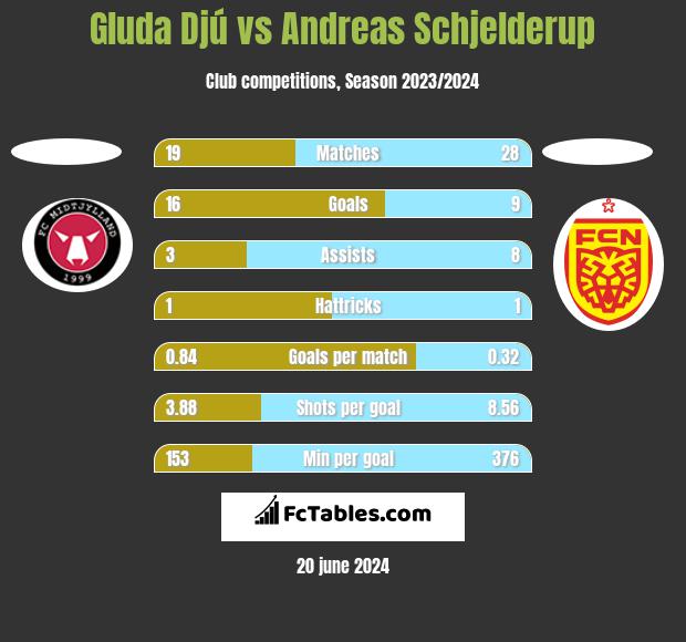 Gluda Djú vs Andreas Schjelderup h2h player stats