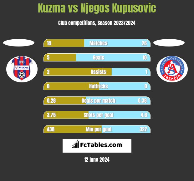 Kuzma vs Njegos Kupusovic h2h player stats