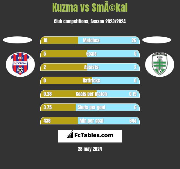 Kuzma vs SmÃ©kal h2h player stats