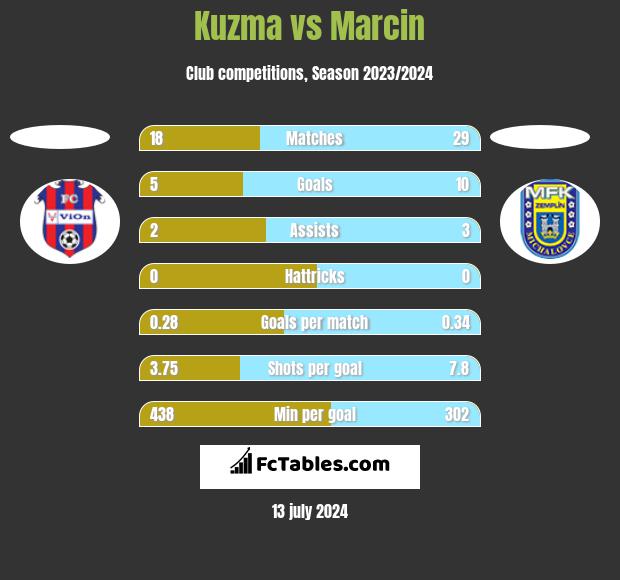 Kuzma vs Marcin h2h player stats