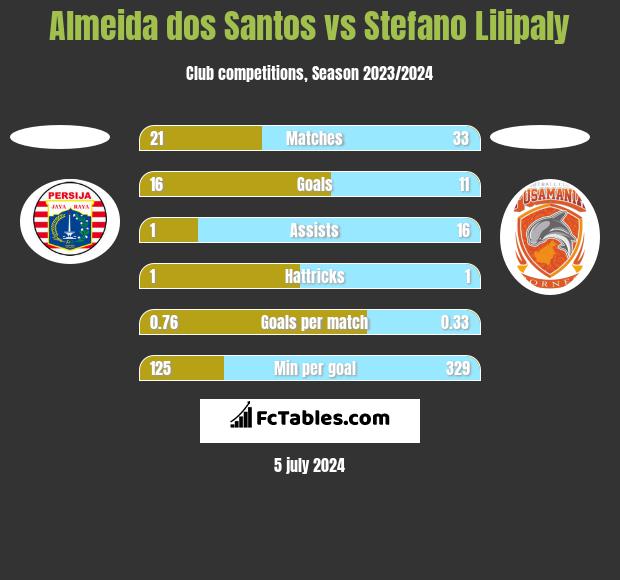 Almeida dos Santos vs Stefano Lilipaly h2h player stats