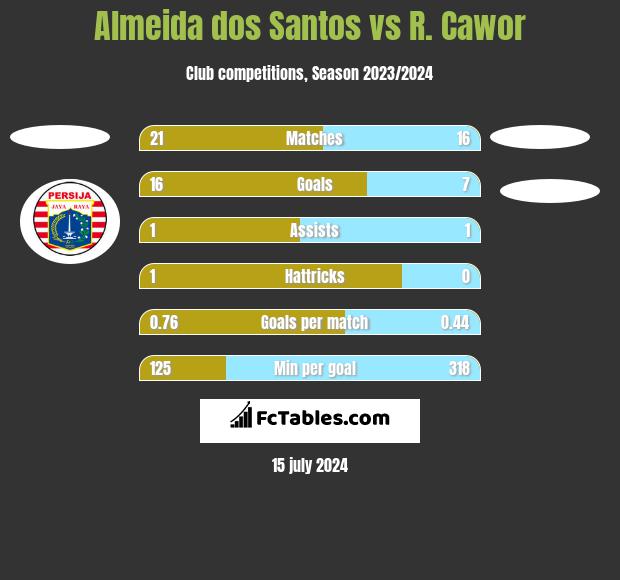 Almeida dos Santos vs R. Cawor h2h player stats
