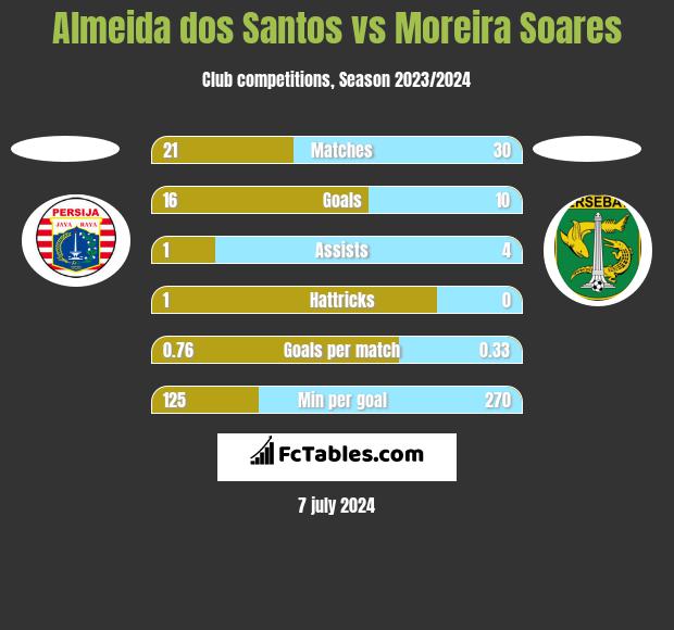 Almeida dos Santos vs Moreira Soares h2h player stats