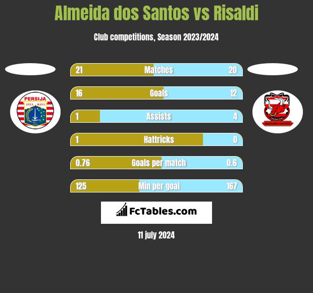 Almeida dos Santos vs Risaldi h2h player stats