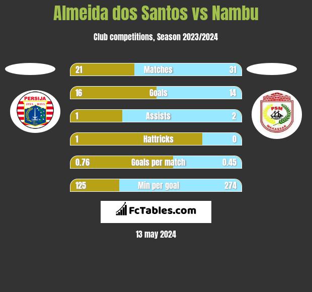 Almeida dos Santos vs Nambu h2h player stats