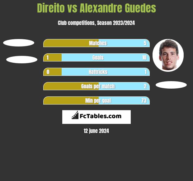 Direito vs Alexandre Guedes h2h player stats