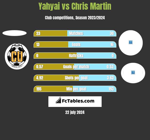 Yahyai vs Chris Martin h2h player stats