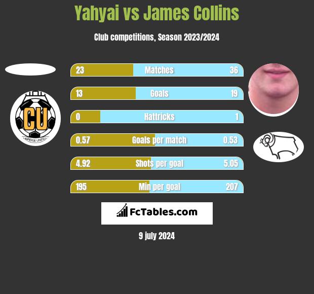 Yahyai vs James Collins h2h player stats