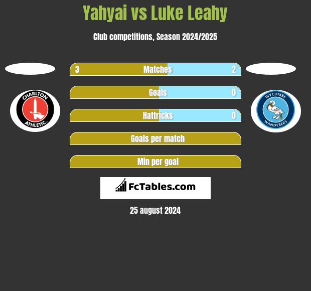 Yahyai vs Luke Leahy h2h player stats