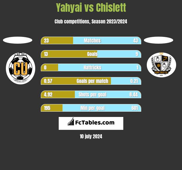 Yahyai vs Chislett h2h player stats