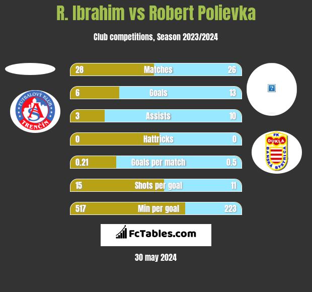R. Ibrahim vs Robert Polievka h2h player stats