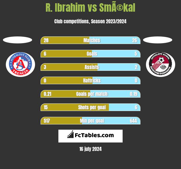 R. Ibrahim vs SmÃ©kal h2h player stats