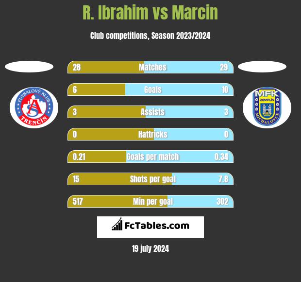R. Ibrahim vs Marcin h2h player stats